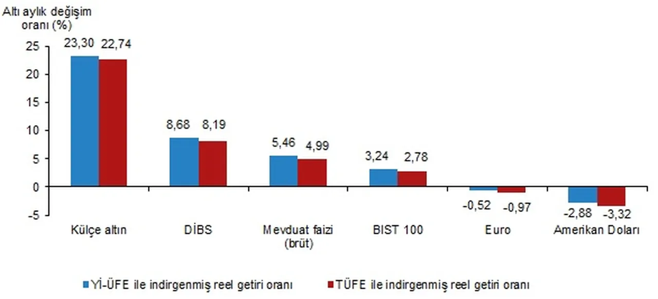 TÜİK açıkladı! Aylık en yüksek getiri mevduat faizinde