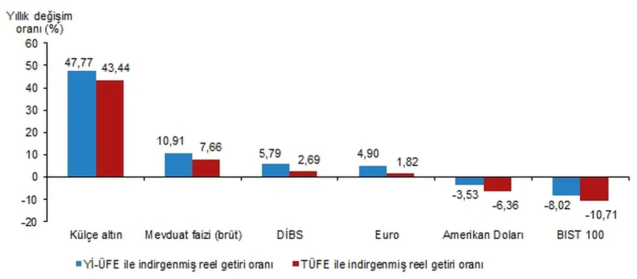 TÜİK açıkladı! Aylık en yüksek getiri mevduat faizinde