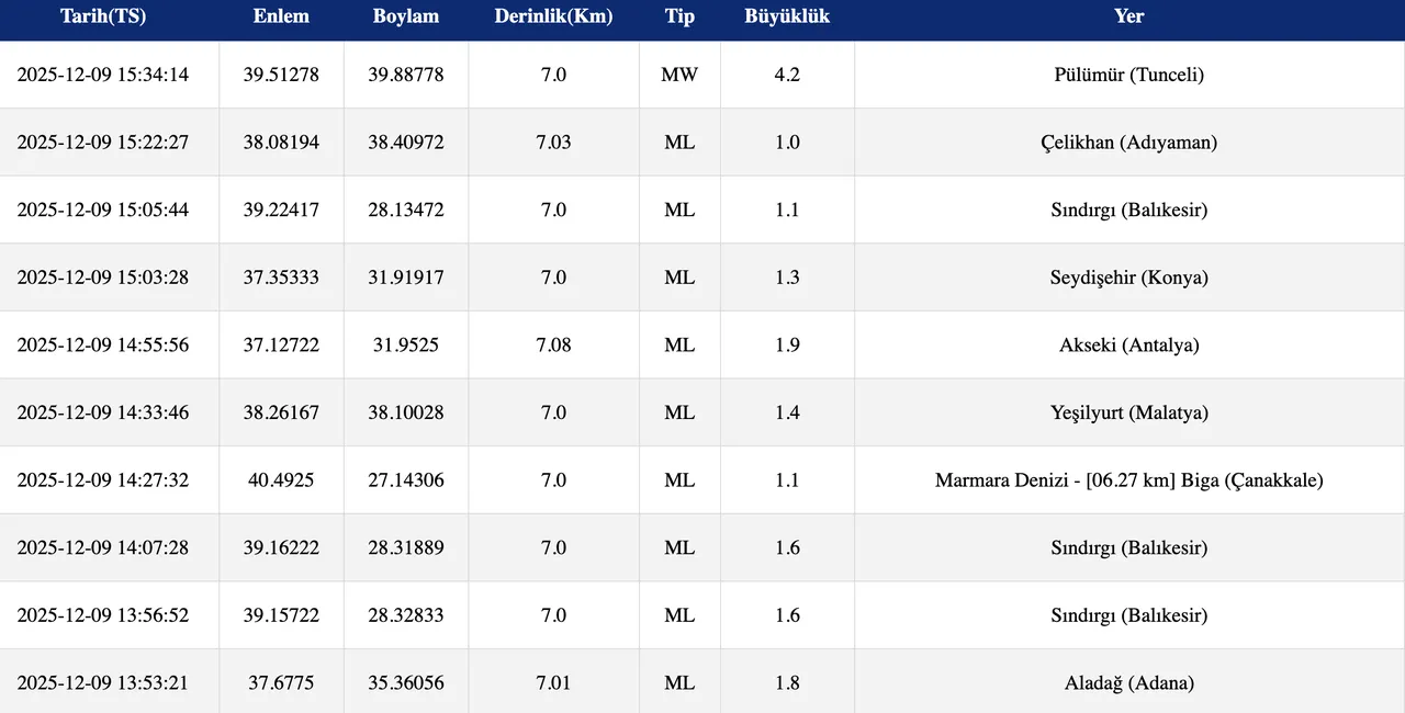 9 Aralık Az önce Tuncelide deprem mi oldu? Son dakika AFAD ve Kandilli Rasathanesi listesi