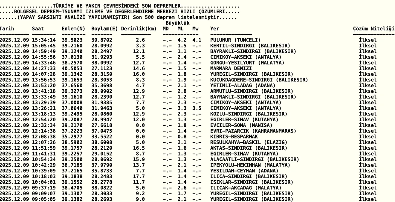 9 Aralık Az önce Tuncelide deprem mi oldu? Son dakika AFAD ve Kandilli Rasathanesi listesi