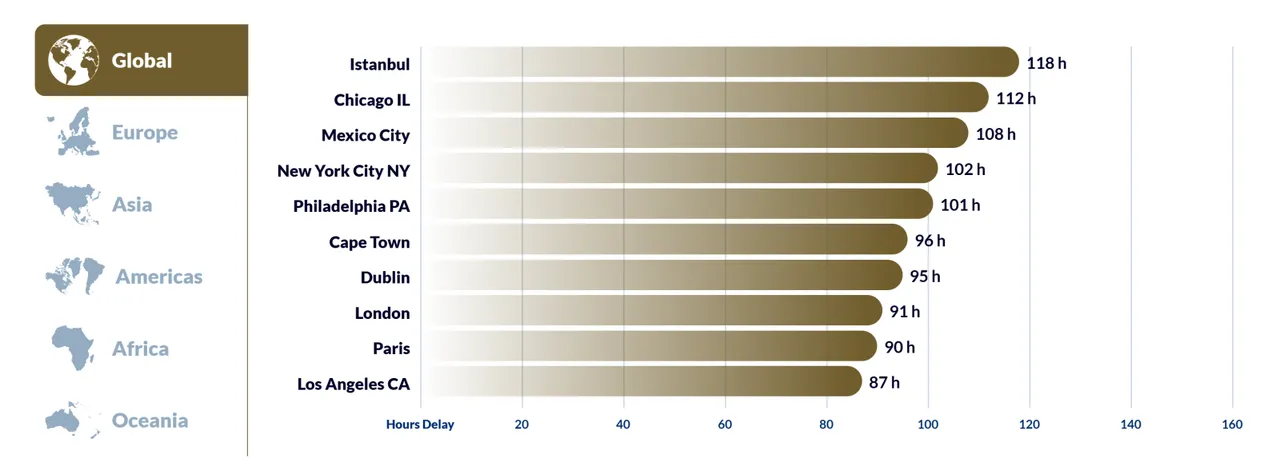 Dünyanın en kötü trafiğine sahip şehirleri açıklandı: İstanbul listenin tepesinde!