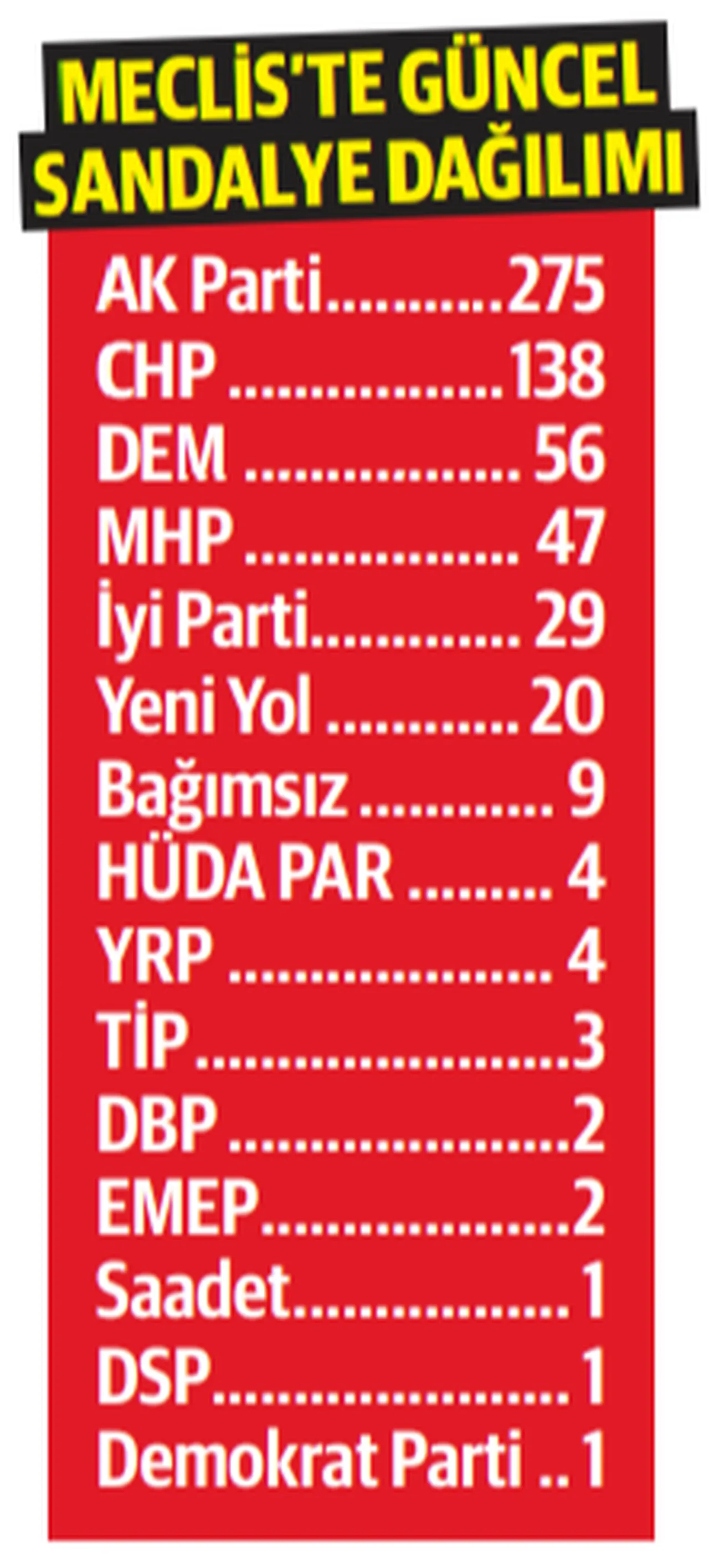 Parlamentoda transfer sirkülasyonu: AK Parti ve CHP’ye 28 milletvekili geçti