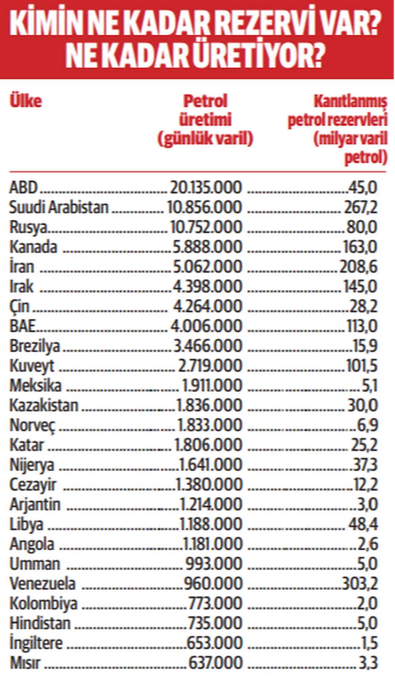 Petrol de kontrol de Amerika’nın elinde