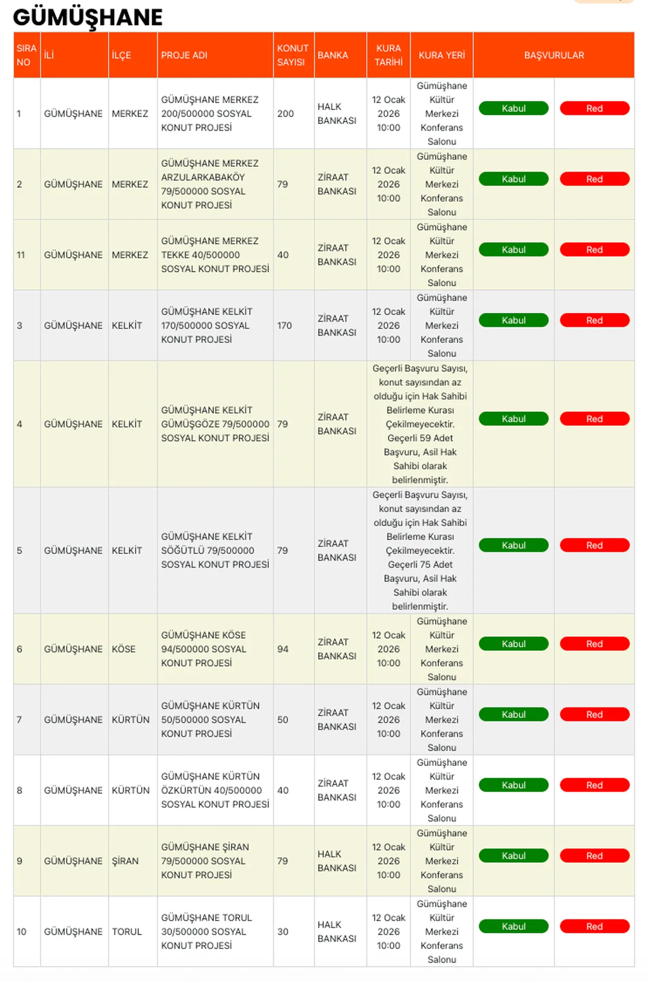 Gümüşhane ve Bayburt TOKİ kura sonuçları isim listesi: Kura saat kaçta, nereden izlenir?
