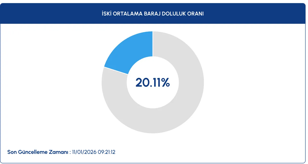 İSKİ baraj doluluk oranı: Yağışların ardından İstanbulda barajlar ne durumda?