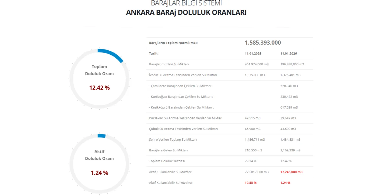 Ankara baraj doluluk oranı arttı mı, yüzde kaç oldu? 12 Ocak ASKİ Ankara baraj doluluk oranı
