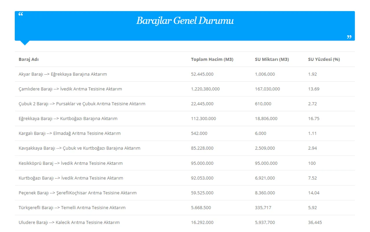 Ankara baraj doluluk oranı arttı mı, yüzde kaç oldu? 12 Ocak ASKİ Ankara baraj doluluk oranı