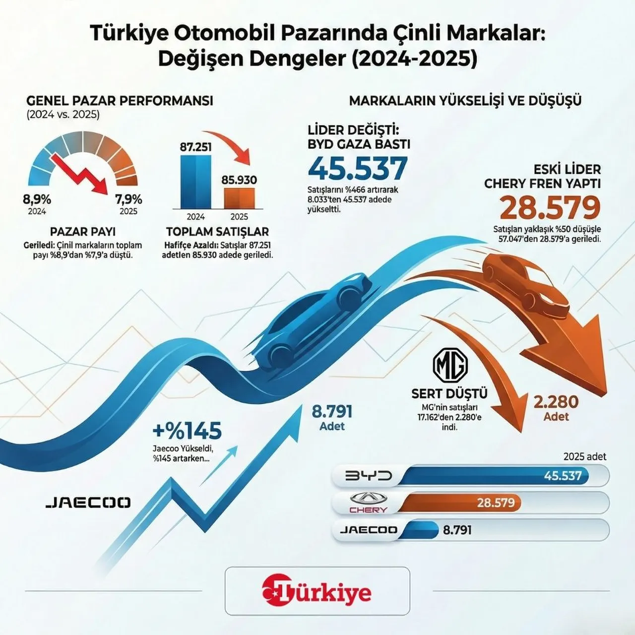 Çinli arabalarda rota değişti! 2024’ün lideri, geçen yıl sert düştü