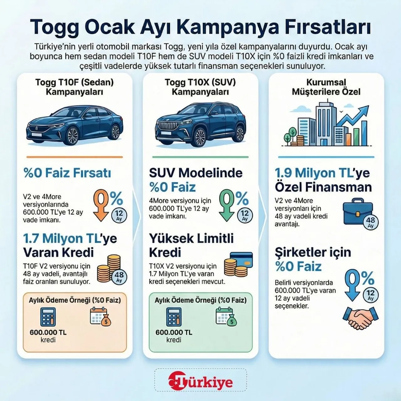 Togg yeni yılın ilk kampanyasını duyurdu: 1.5 milyon TL'ye kadar kredi