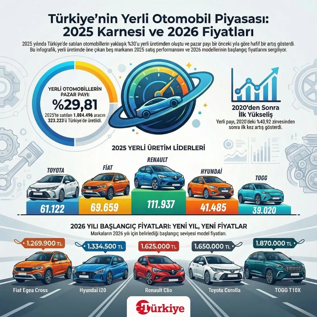 2026 model 'yerli'ler görücüde! Fiyatlar 1 milyon 270 bin TL'den başlıyor