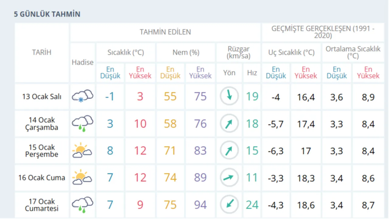 Bu hafta İstanbulda hava nasıl olacak, kar yağacak mı? 5 günlük hava tahmini (