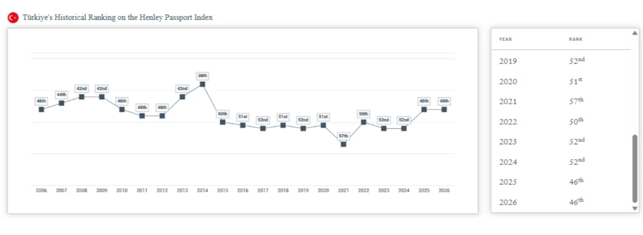 Dünyanın en güçlü pasaportları açıklandı: Türkiye kaçıncı sırada?