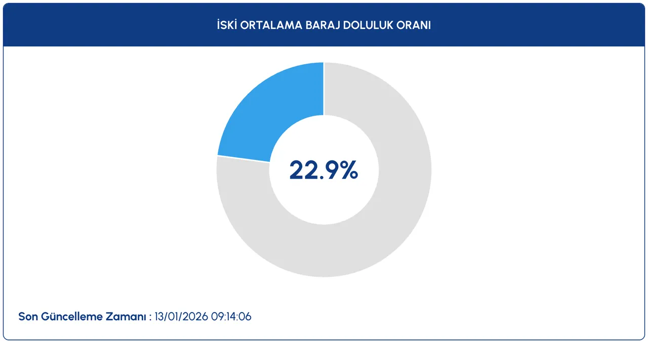 İSKİ duyurdu! 13 Ocak İstanbul baraj doluluk oranı yüzde kaç?