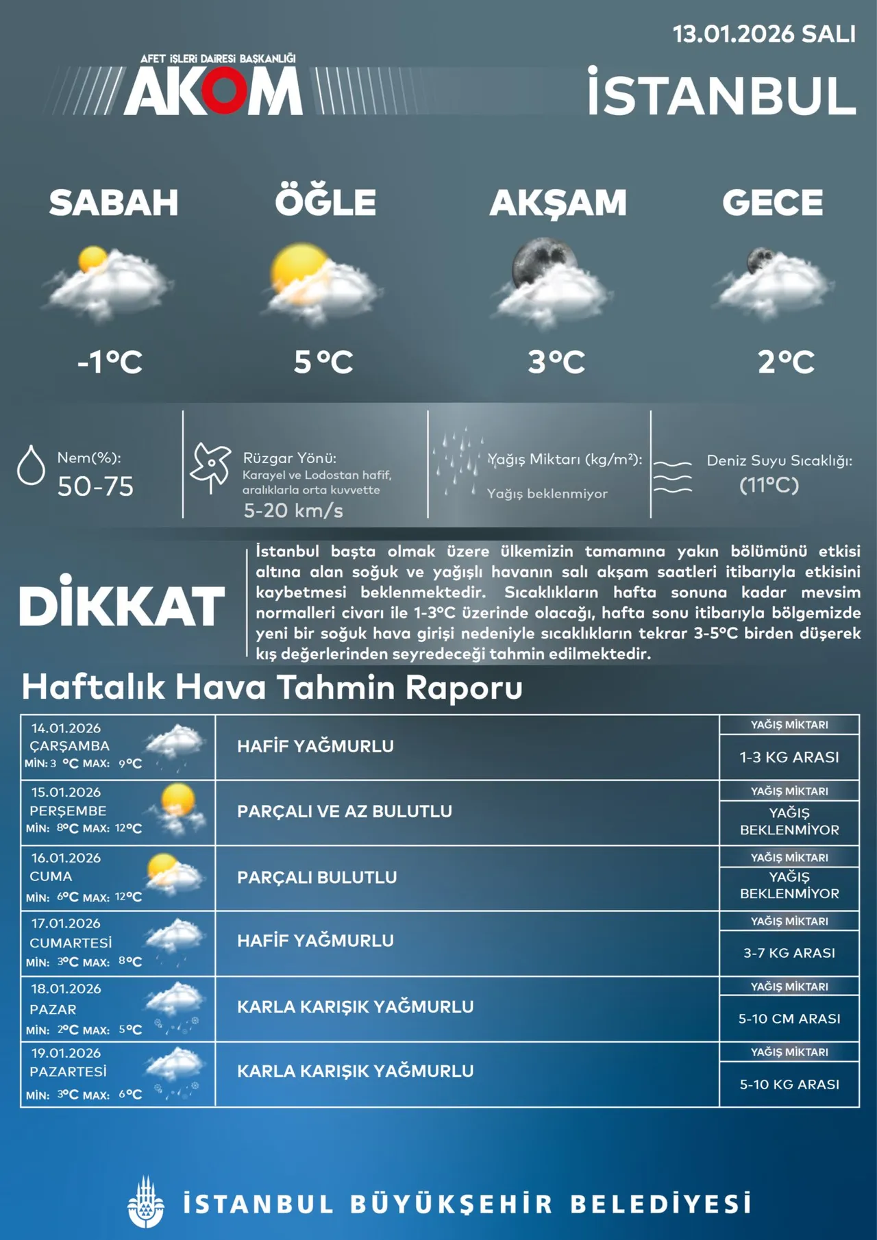 AKOM, hava sıcaklığının akşam 3, gece ise 2 dereceye düşeceğini duyurdu.