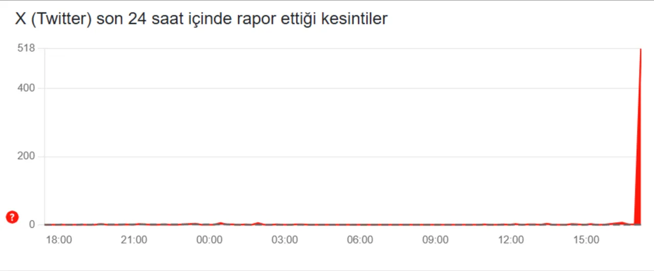 Twitter (X) çöktü mü, ne zaman düzelecek? 13 Ocak Twitter erişim sorunu