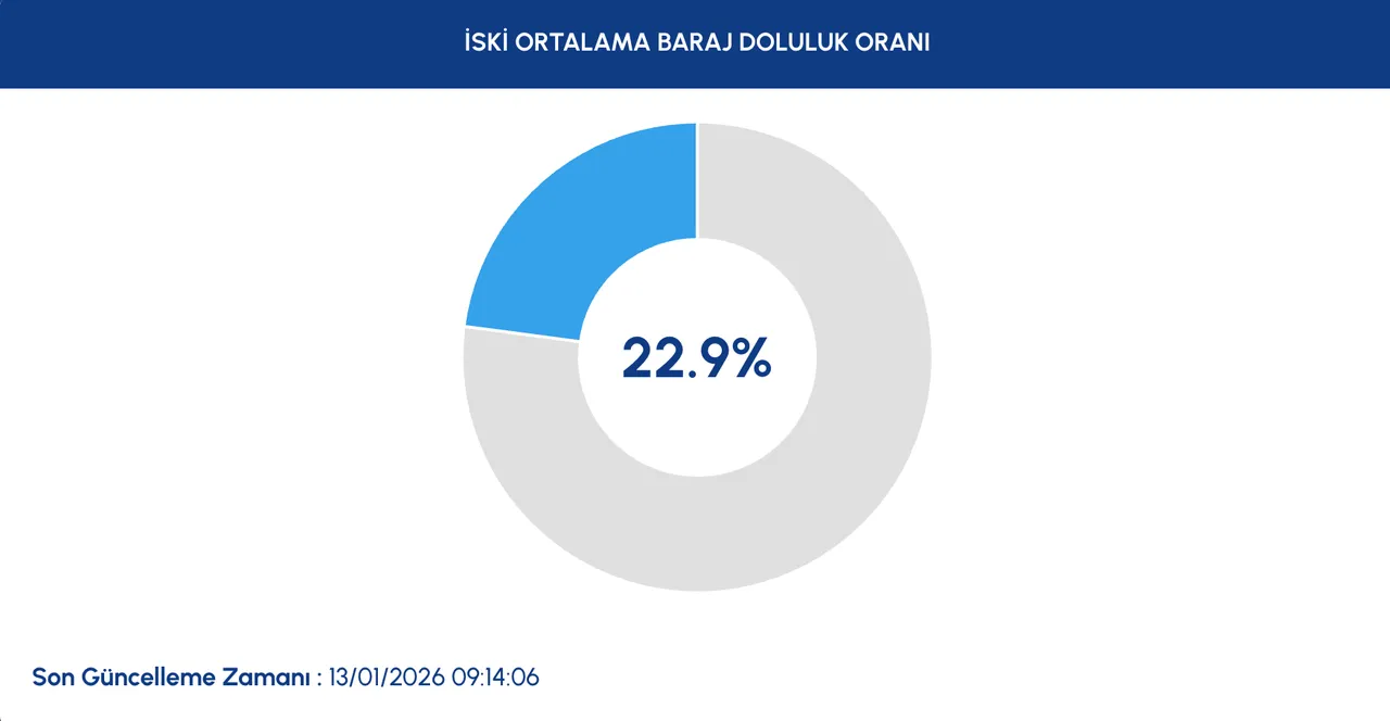 14 Ocak İstanbul baraj doluluk oranları: Yağışların ardından barajlar yüzde kaç doldu? İSKİ duyurdu
