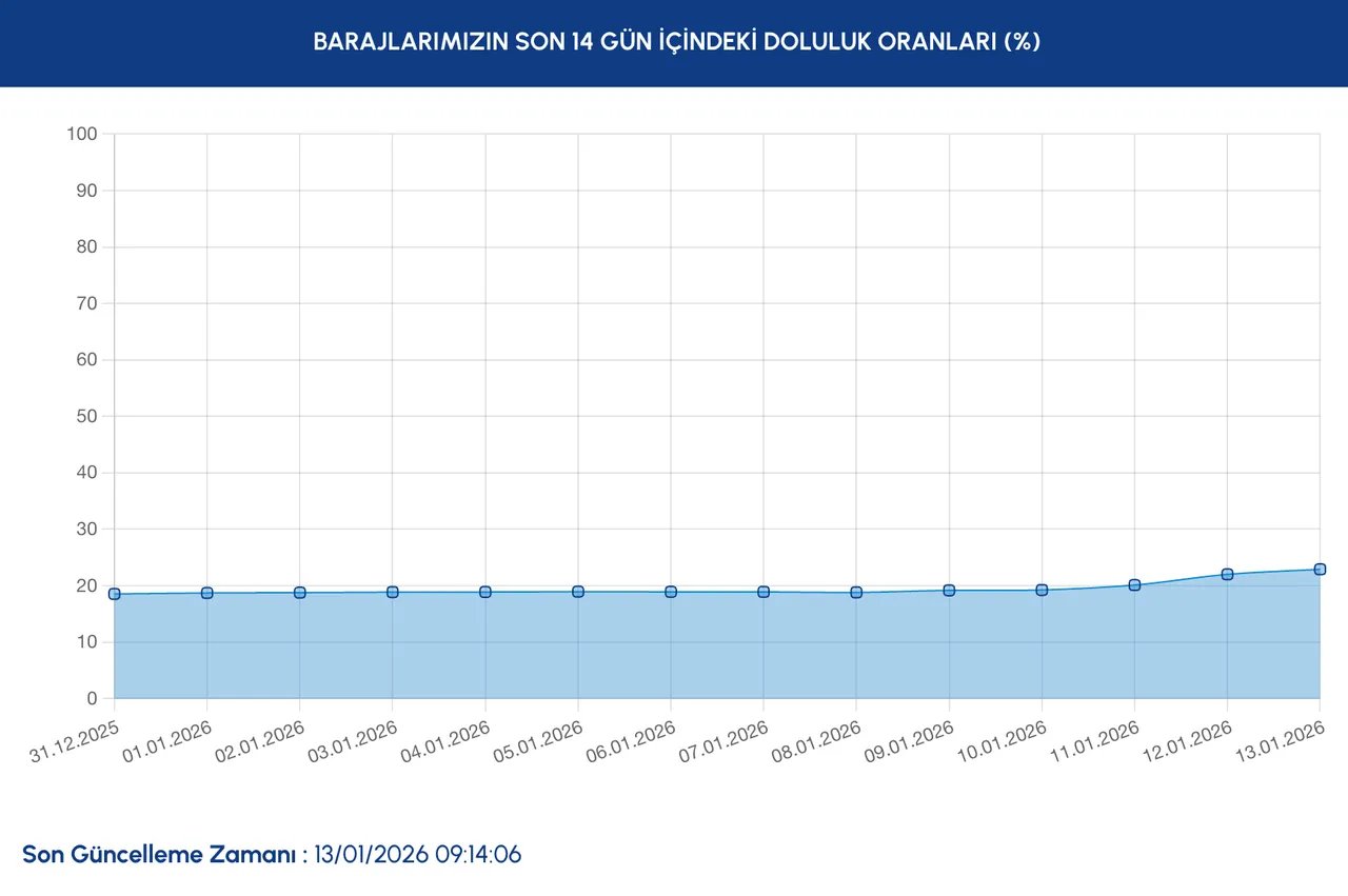 14 Ocak İstanbul baraj doluluk oranları: Yağışların ardından barajlar yüzde kaç doldu? İSKİ duyurdu