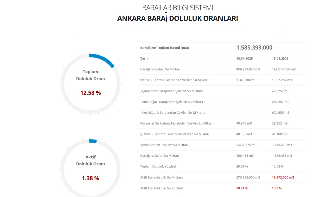 Ankara baraj doluluk oranı arttı mı, yüzde kaç oldu? 14 Ocak ASKİ Ankara baraj doluluk oranı