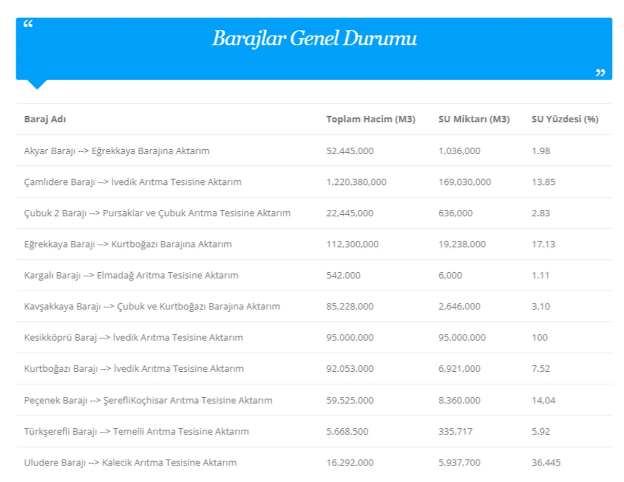 Ankara baraj doluluk oranı arttı mı, yüzde kaç oldu? 14 Ocak ASKİ Ankara baraj doluluk oranı