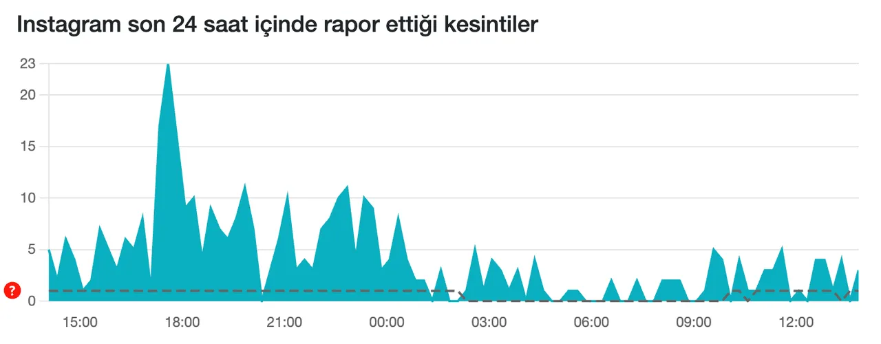 Erişim sorunuyla gündemde! 14 Ocak Instagram çöktü mü?