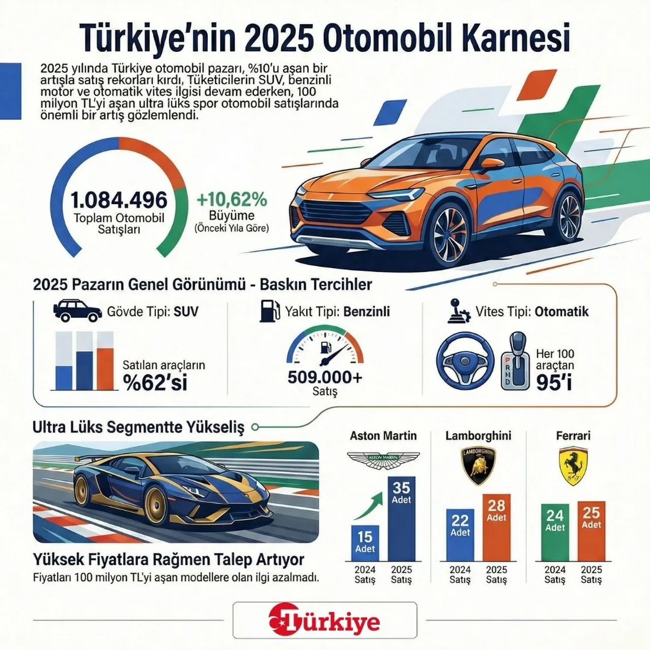 Türkiye'nin 2025 lüks otomobil karnesi
