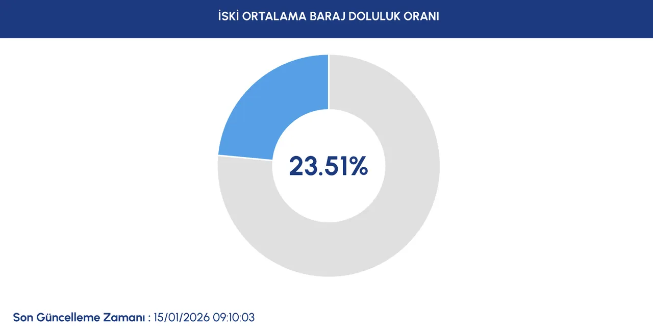 İstanbul'da baraj doluluk oranı yüzde kaç oldu?  İSKİ 15 Ocak baraj doluluk oranlarını paylaştı