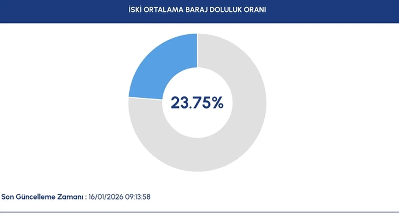 İSKİ baraj doluluk oranları merak ediliyor: 16 Ocak İstanbul barajlarında son durum ne?