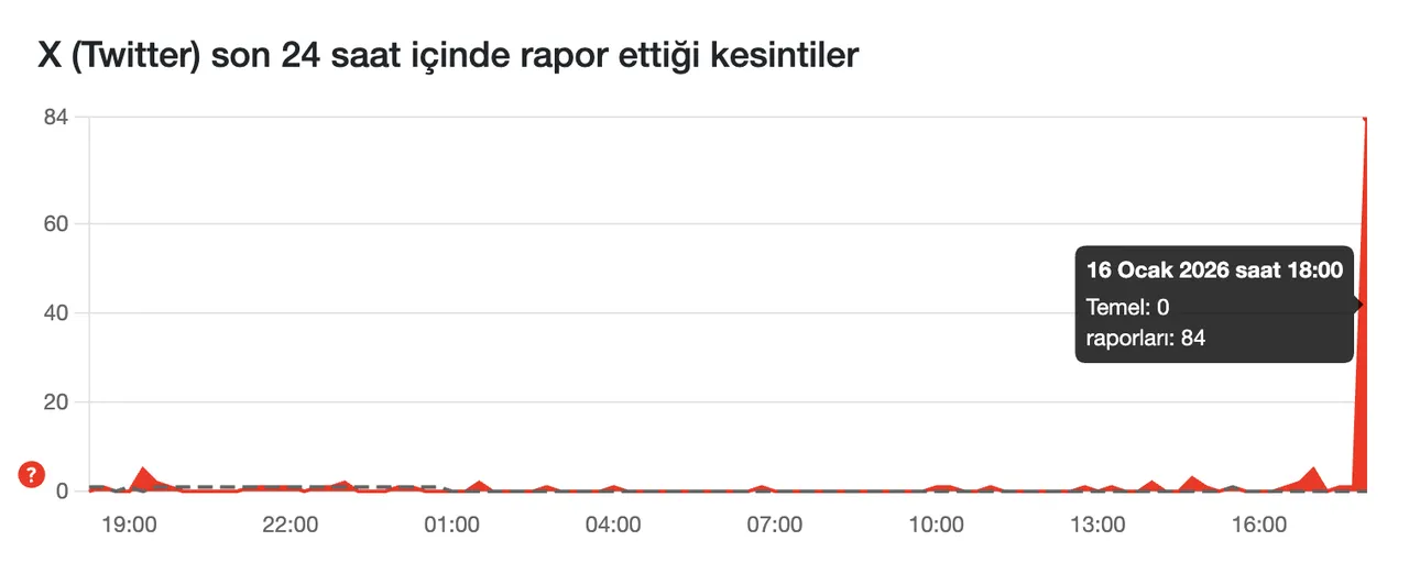 X çöktü mü, Twitter kapandı mı? 16 Ocak X erişim sorunu için açıklama geldi!