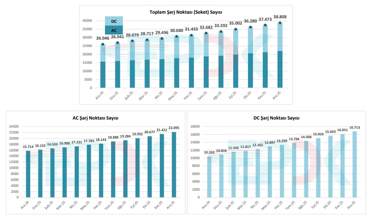 EPDK 2025 verilerini açıkladı: İşte Türkiye yollarındaki elektrikli araç sayısı