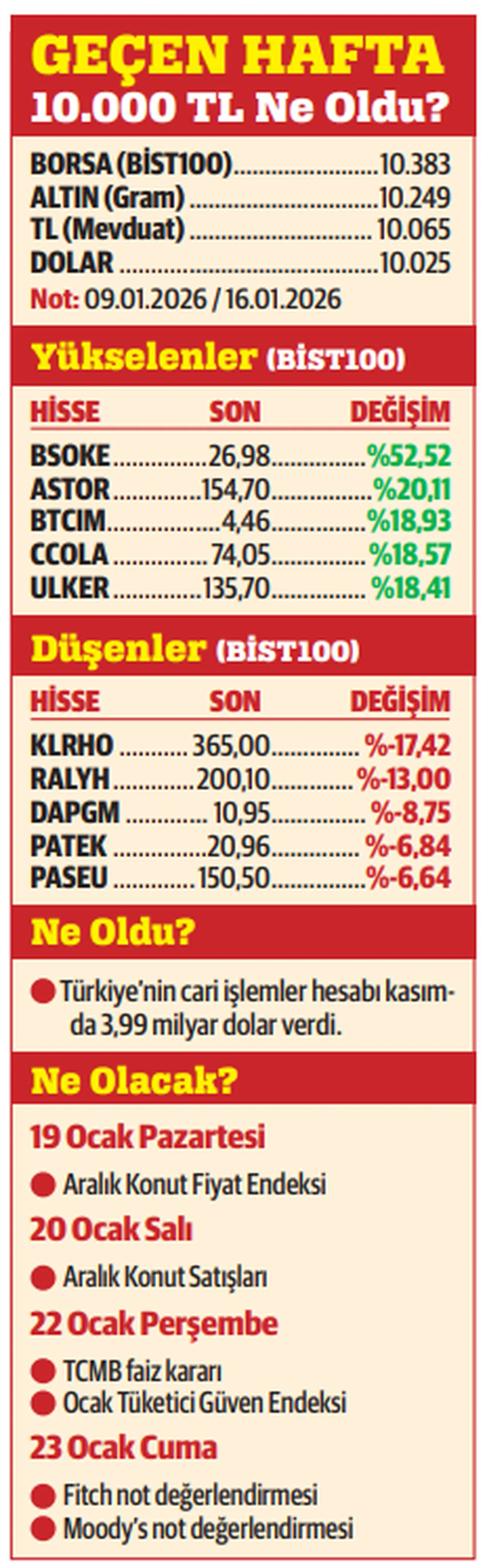 Faiz ve not haftası