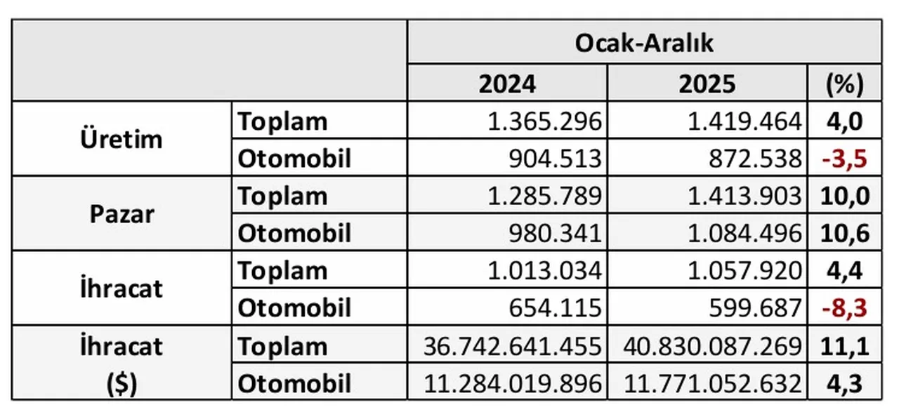 Türkiye’de satılan her 10 araçtan 7’si ithal!