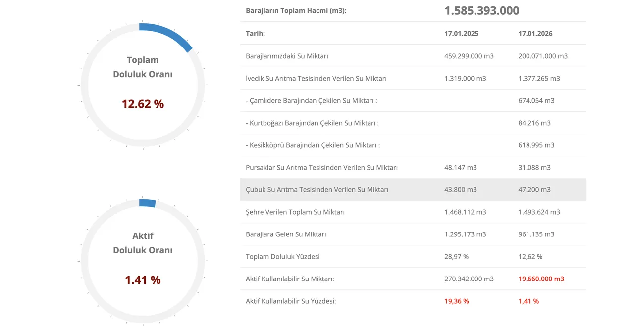 Baraj doluluk oranlarında son durum gündemde! İstanbul, Ankara, İzmir ve Bursada baraj doluluk oranı kaç oldu?