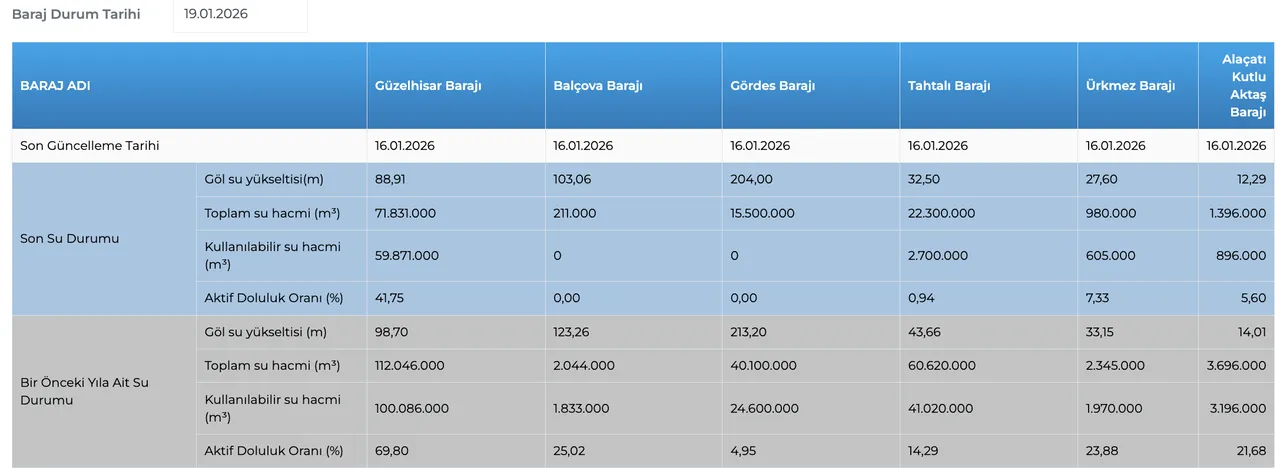 Baraj doluluk oranlarında son durum gündemde! İstanbul, Ankara, İzmir ve Bursada baraj doluluk oranı kaç oldu?