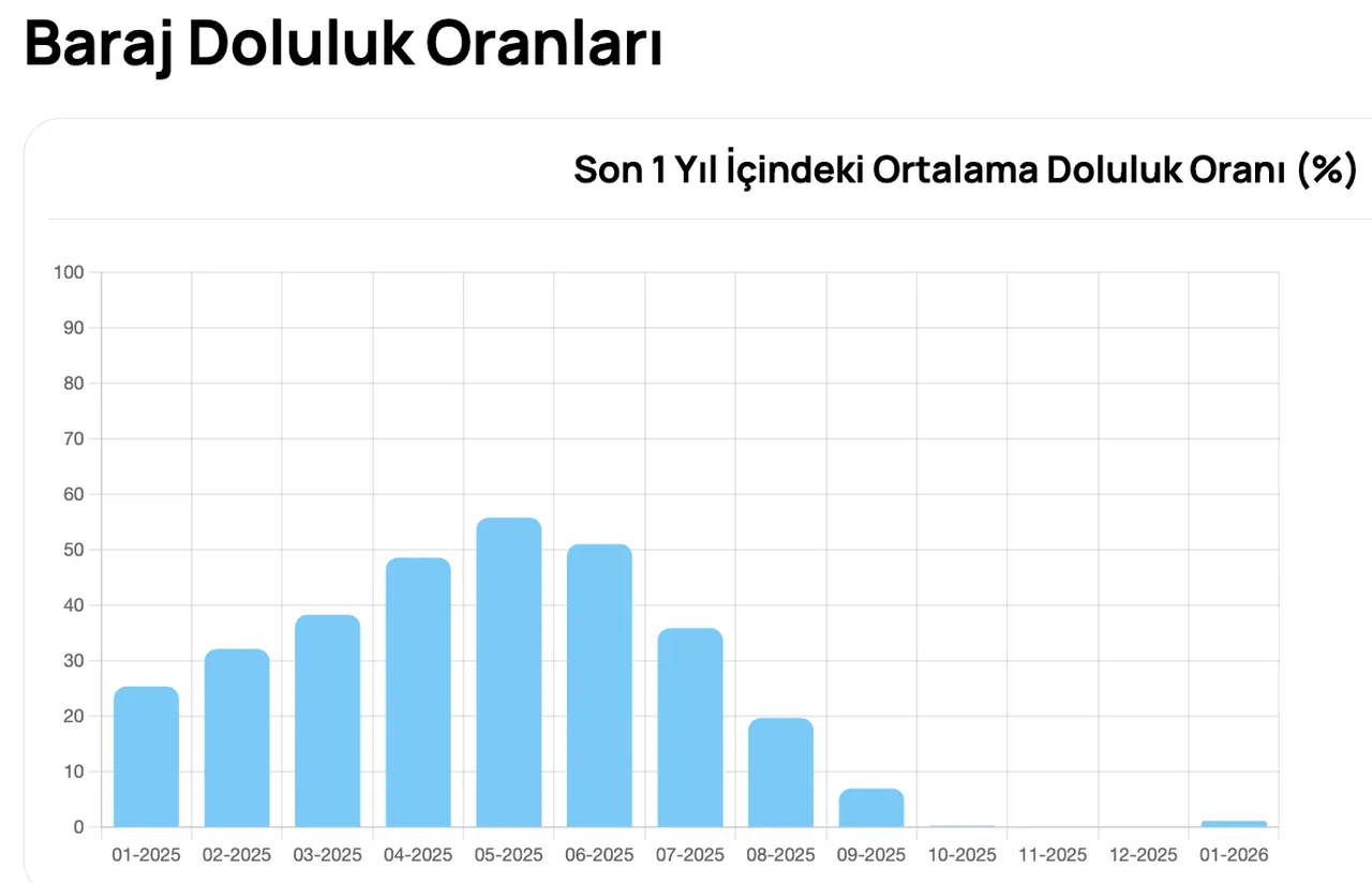 Baraj doluluk oranlarında son durum gündemde! İstanbul, Ankara, İzmir ve Bursa'da baraj doluluk oranı kaç oldu?