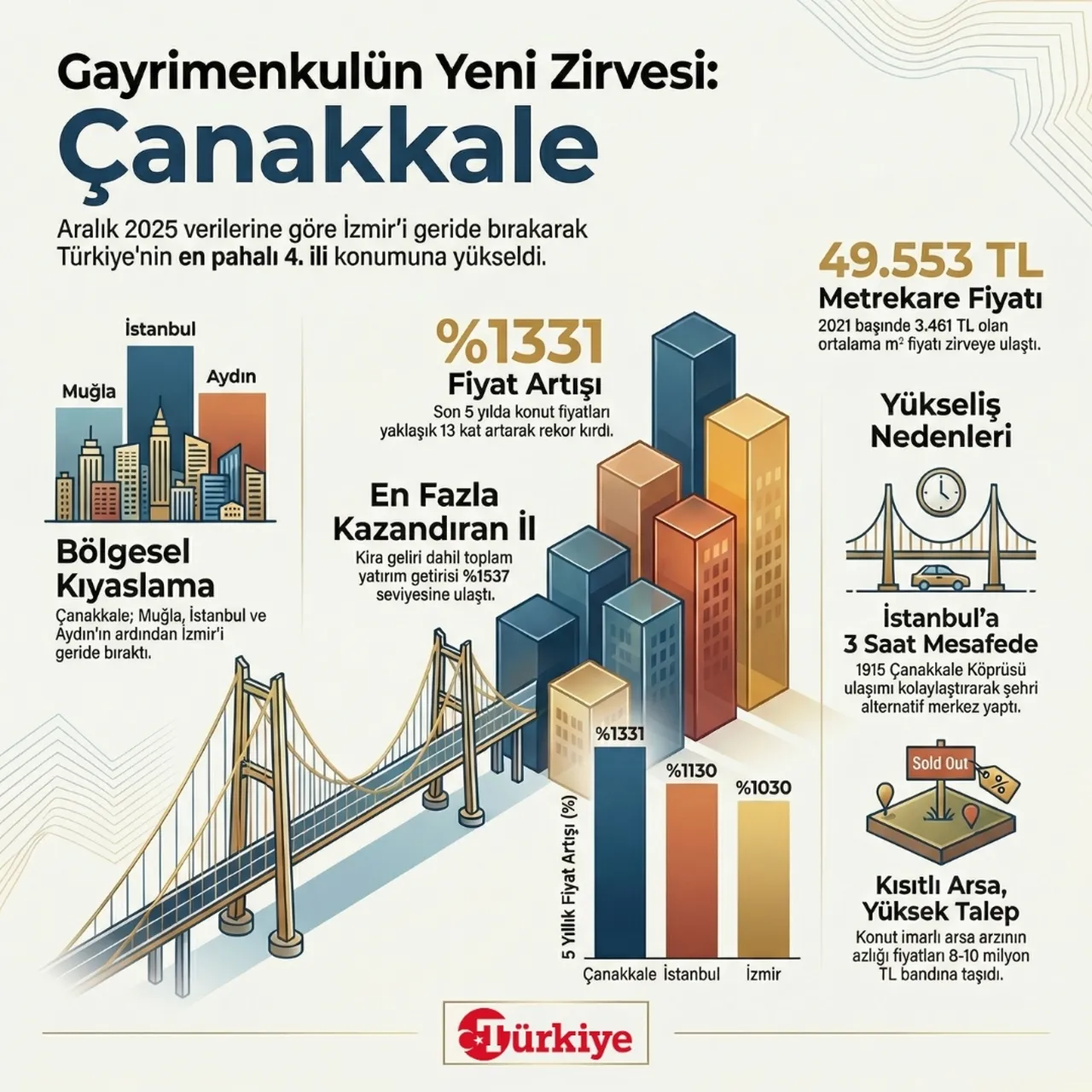 Gayrimenkulün yeni zirvesi: Çanakkale