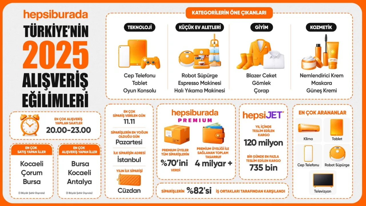 Hepsiburada, Türkiye’nin 2025 alışveriş tercihlerini açıkladı