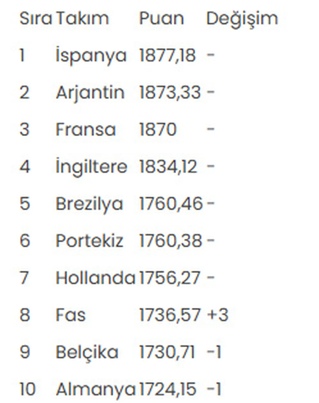 FIFA dünya klasmasında ilk 10'daki ülkeler