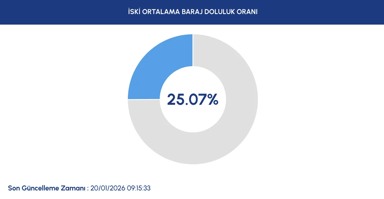 İSKİ açıkladı! 20 Ocak İstanbul barajlarındaki son durum ne?