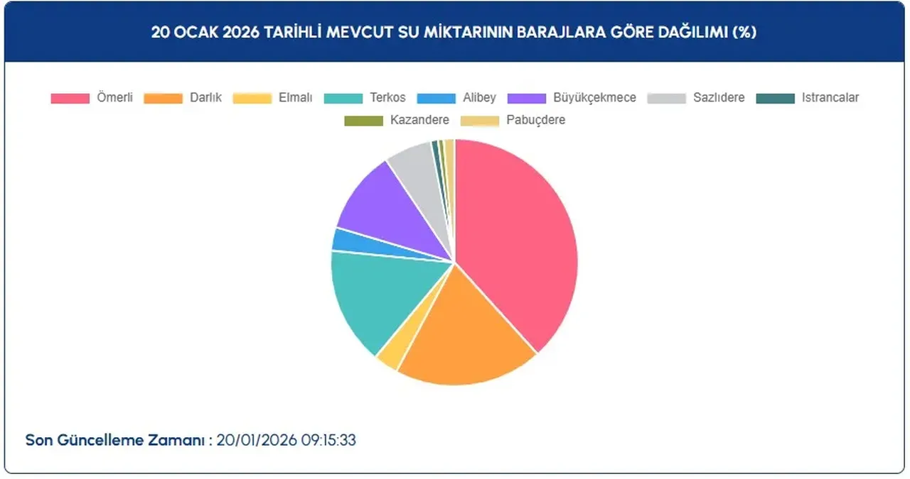 İSKİ açıkladı! 20 Ocak İstanbul barajlarındaki son durum ne?