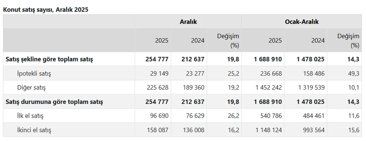Konut satışlarında rekor! İşte 2025'te Türkiye'den en çok ev alan yabancı sıralaması