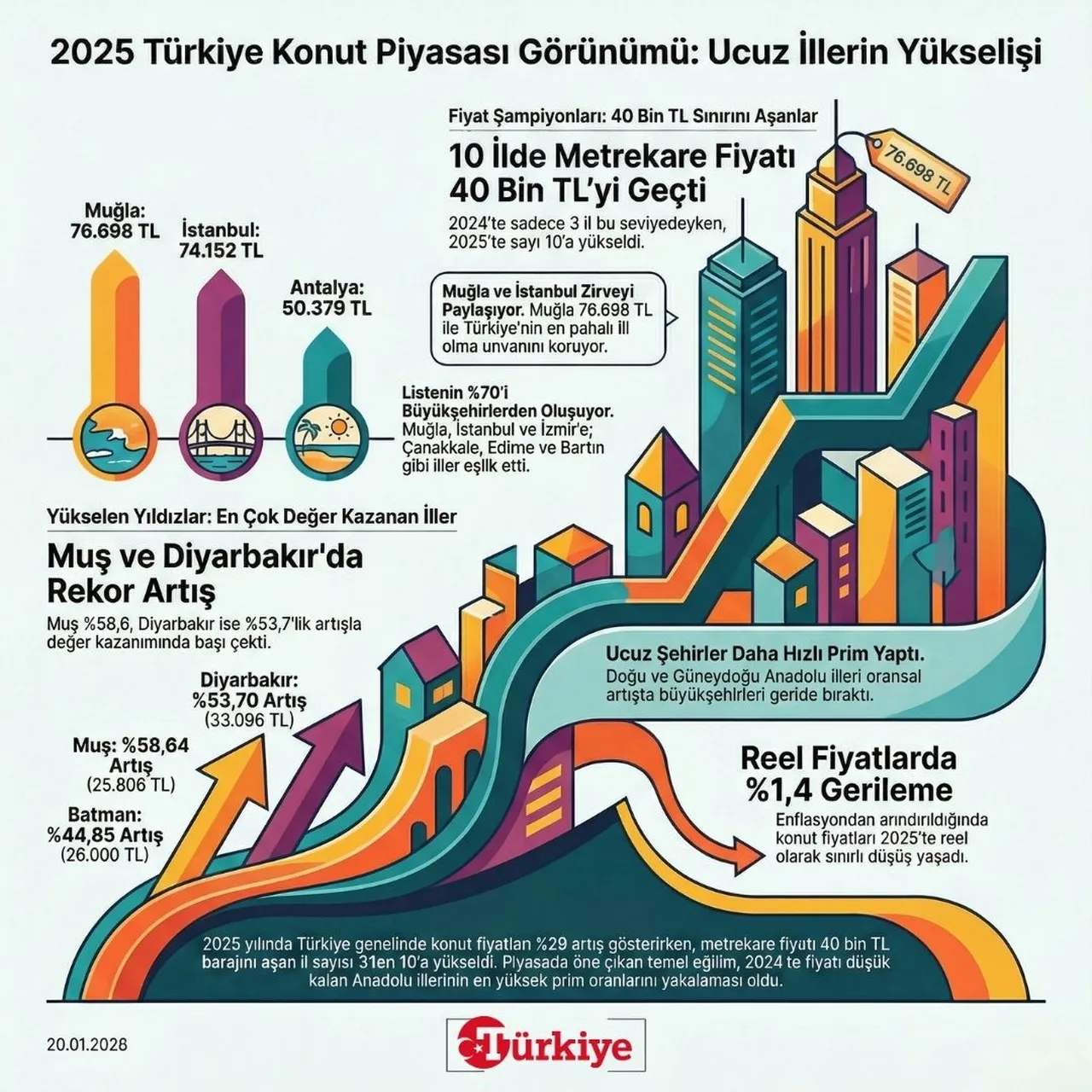 2025 Türkiye konut piyasası görünümü: Ucuz illerin yükselişi