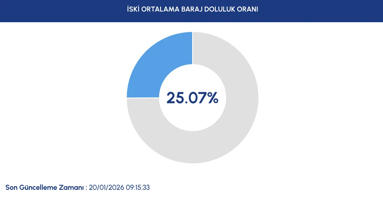 Güncel baraj doluluk oranları 21 Ocak 2026: İstanbul, Ankara, İzmir ve Bursada barajlar yüzde kaç dolu?