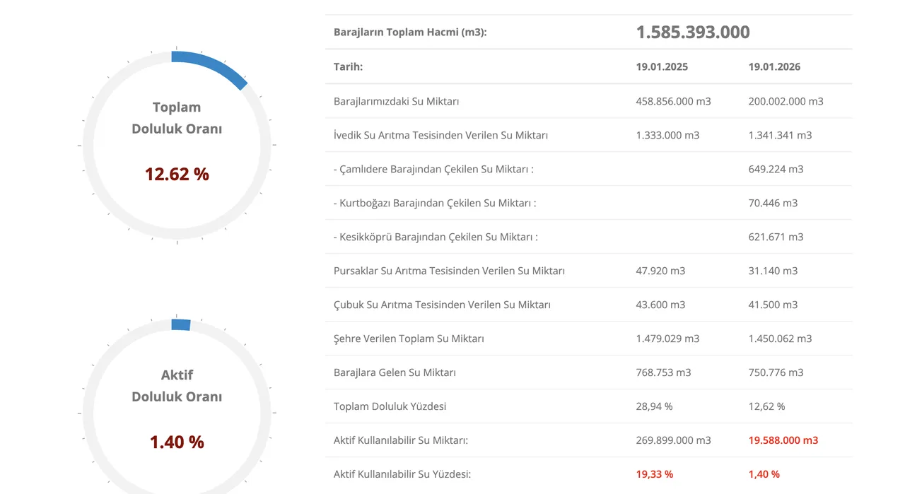 Güncel baraj doluluk oranları 21 Ocak 2026: İstanbul, Ankara, İzmir ve Bursada barajlar yüzde kaç dolu?