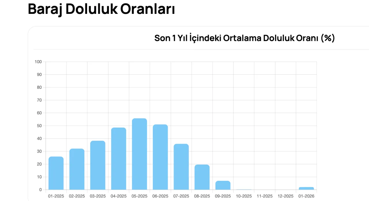 Güncel baraj doluluk oranları 21 Ocak 2026: İstanbul, Ankara, İzmir ve Bursada barajlar yüzde kaç dolu?