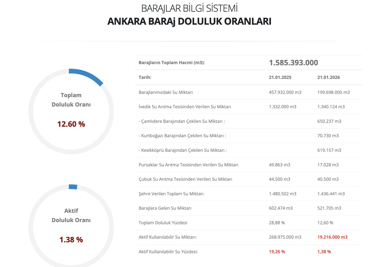 ASKİ paylaştı! 22 Ocak Ankarada baraj doluluk oranı arttı mı?