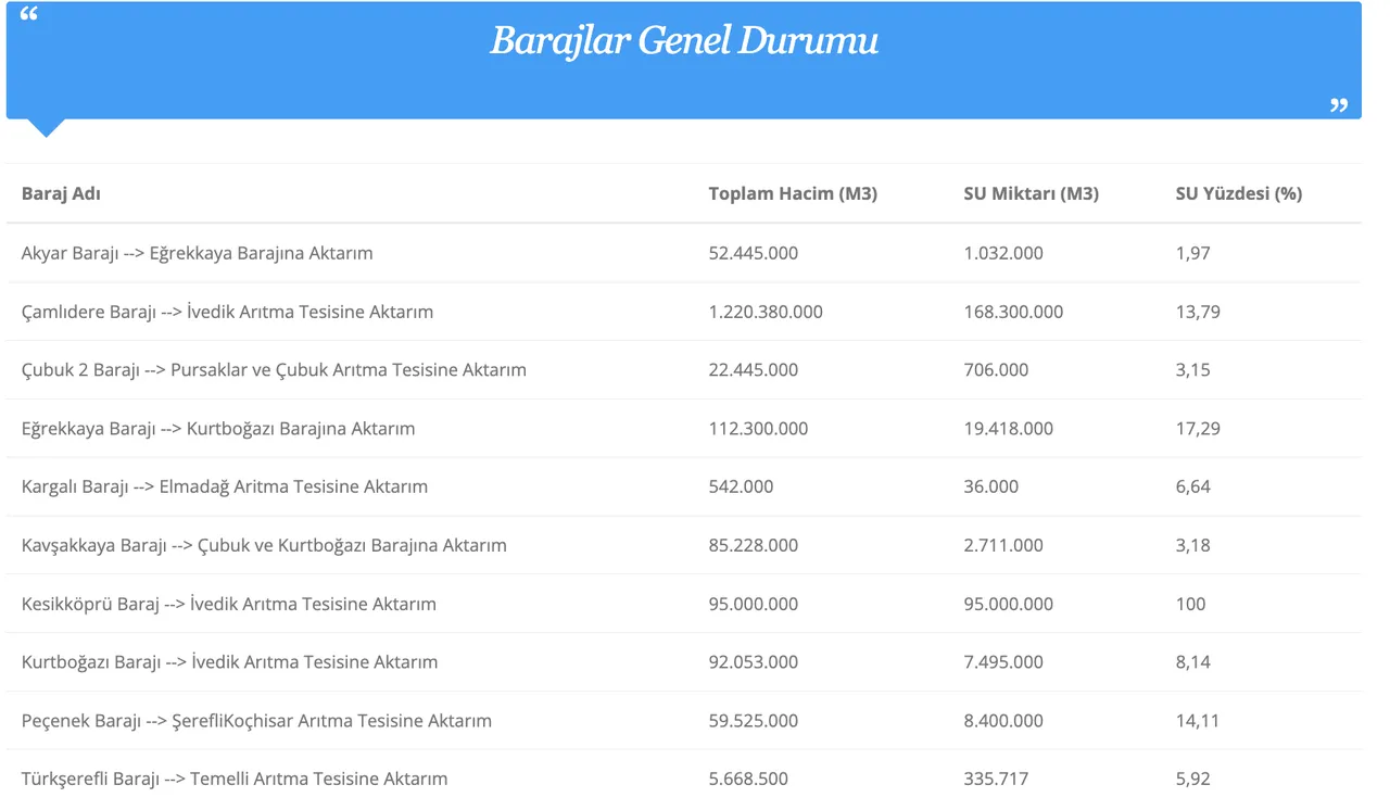 ASKİ paylaştı! 22 Ocak Ankarada baraj doluluk oranı arttı mı?