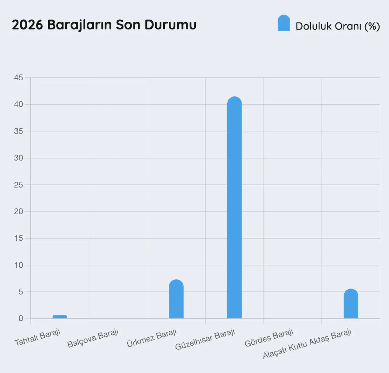 İZSU baraj doluluk oranı paylaşıldı! İzmirde baraj doluluk oranı yüzde kaç oldu?