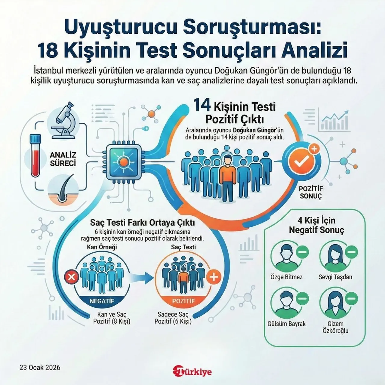 Doğukan Güngör dahil 18 ismin uyuşturucu testi sonucu belli oldu