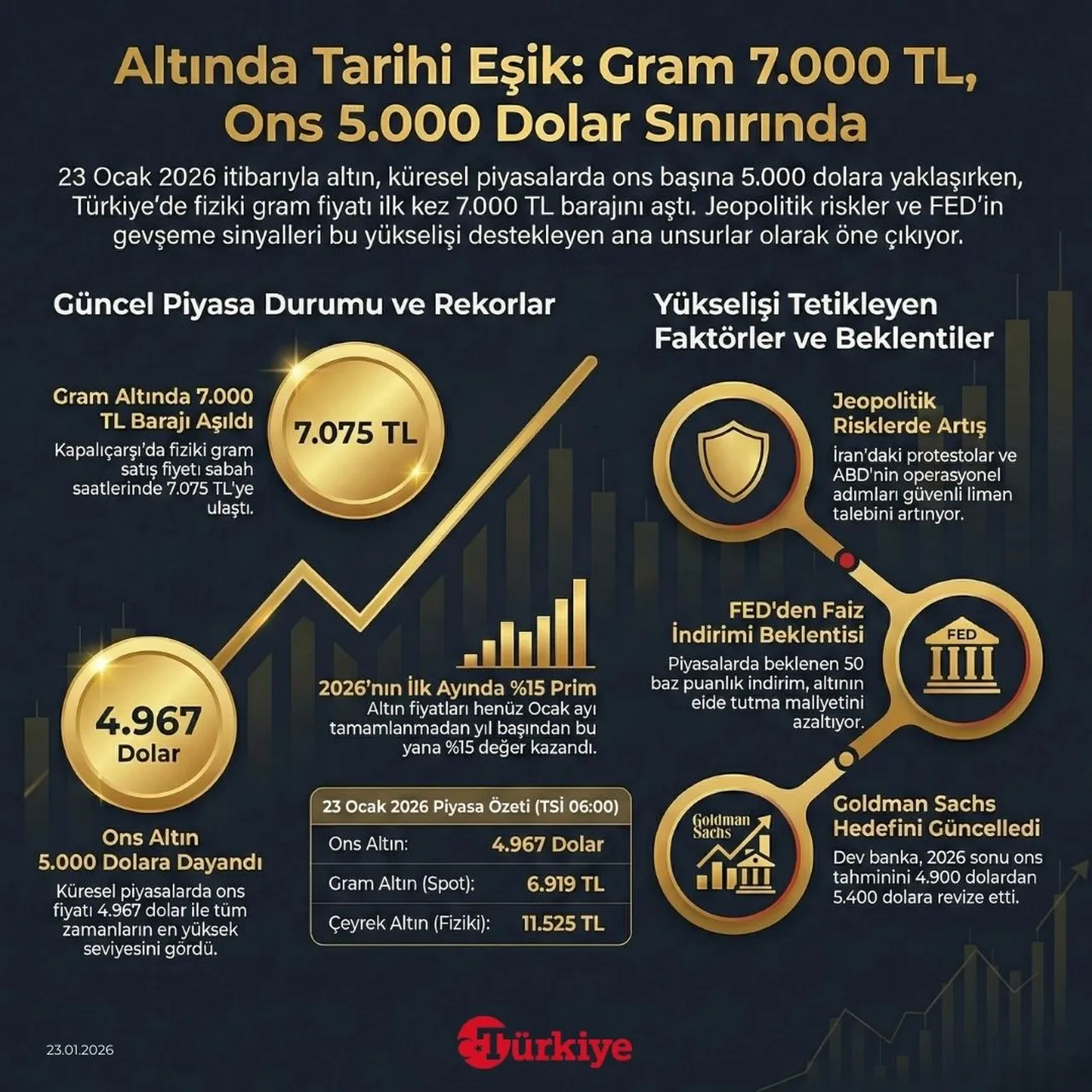 Altında tarihi eşik: Gram 7000 TL, Ons 5000 dolar sınırında