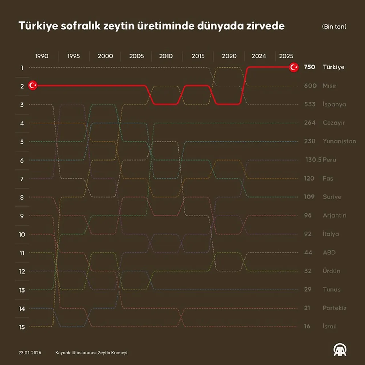İtalya’yı tahtından etti! Türkiye zeytinde dünya ikincisi oldu